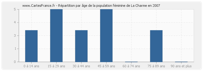 Répartition par âge de la population féminine de La Charme en 2007